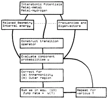 Fig. 2. case. (Note this can Flowchart for the calculation of the diffusion jump rate: quantum is given for low temperatures, for which thermal expansion be ignored.) 