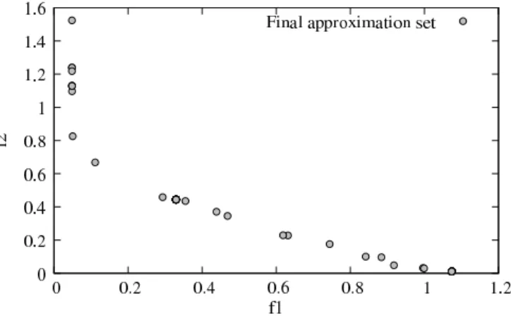 Fig. 4. Final approximation set - Unconstrained Problem 1.