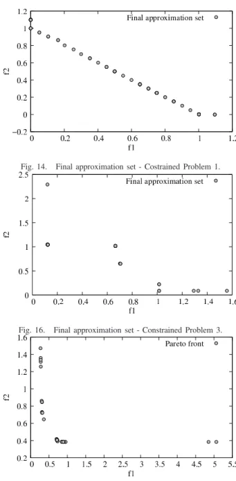 Fig. 13. Final approximation set - Unconstrained Problem 10. Fig. 14. Final approximation set - Costrained Problem 1.