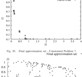 Fig. 21. Final approximation set - Constrained Problem 8. Fig. 22. Final approximation set (Magnified)- Constrained Problem 8.