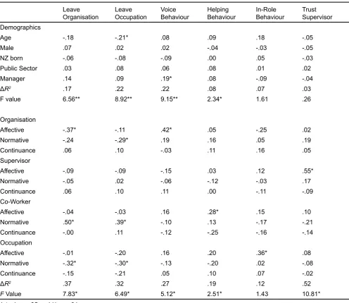 Table 2. Bootstrap Regression analyses. The reported estimates are the median standardized regressions weights from 1,000 samples with random replacements.