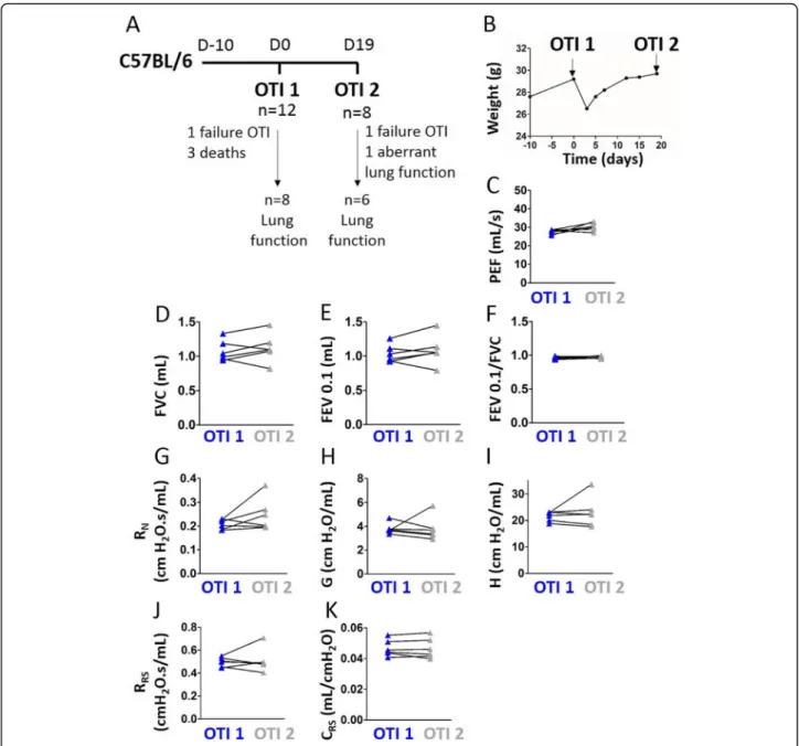 Fig. 9 Repeated lung function measurement in intubated C57BL/6 J mice. a, Study protocol
