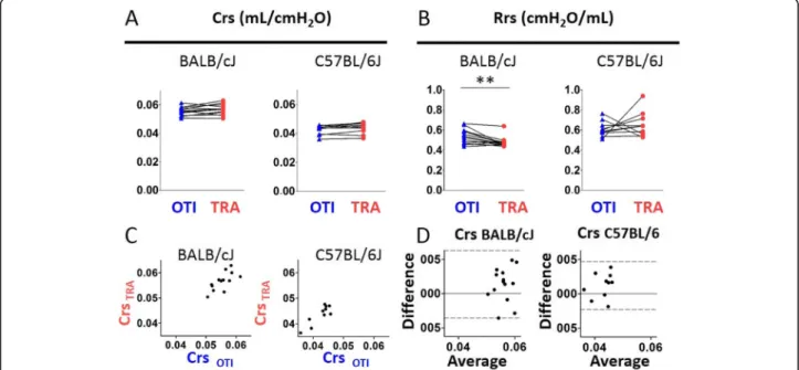 Table S1) together with the result of Bland-Altman analysis (Fig. 2c-d and Additional file 1: Table S2) and the absence of correlation between the difference and the average (Additional file 1: Table S3) indicated that the measurement of Crs using orotrach