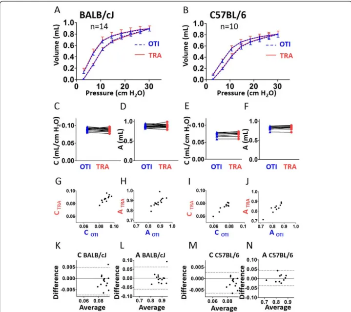Fig. 4 Evaluation of lung function measurement assessed by the Pressure-Volume (PV) curve maneuver in mice using orotracheal intubation and tracheostomy