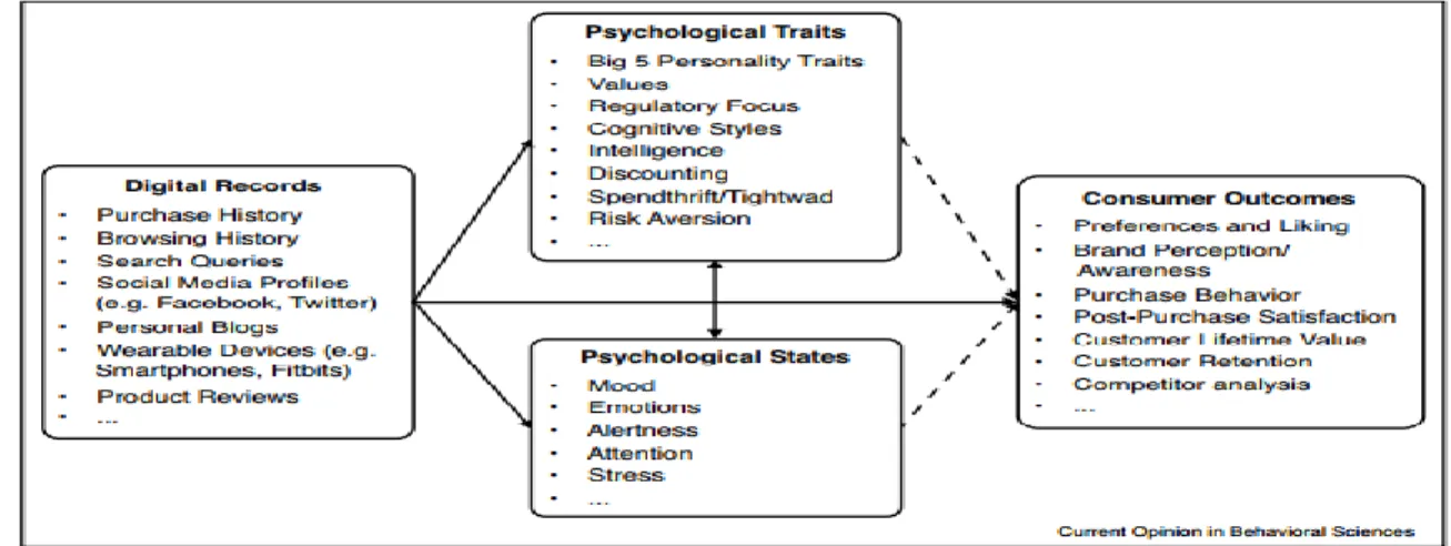Figure 1: Leveraging Big Data to infer psychological traits and states and affect  customer behavior 