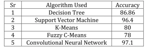 Table -2: Comparison of performance of 5 algorithms which are commonly used for Human Activity Recognition