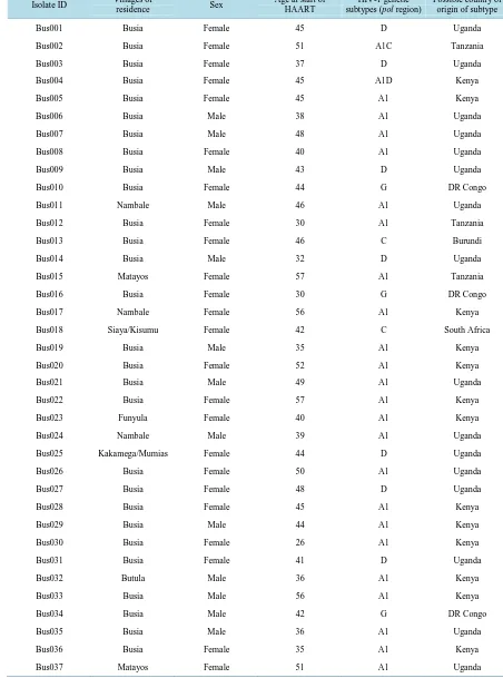 Table 1. Distribution of genetic subtypes of hiv-1 primary isolates from the study villages