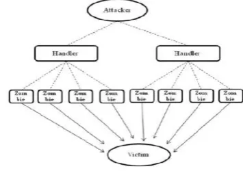 Fig.1. Architecture of DOS 