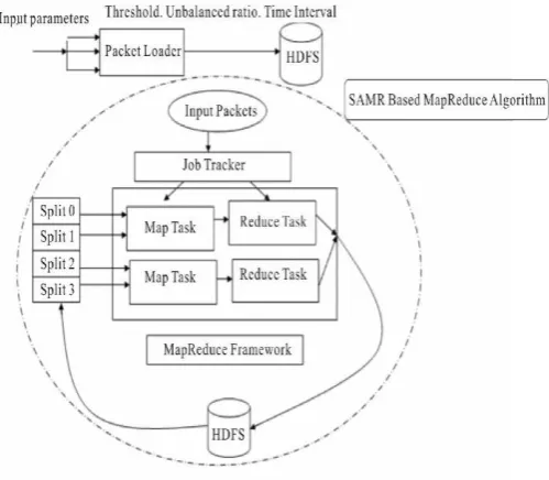 Fig.2. SAMR scheduling 