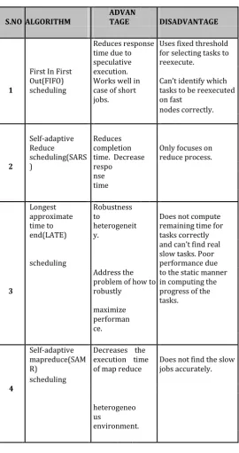 Table -1: Comparison of existing with proposed 