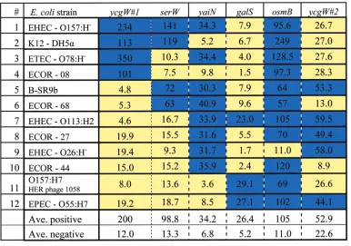 Table 4. Determination of an Unknown Isolate as a Wild-Type Strain via Comparison to a Series of KnownHybridization Responses (1, 7, 9, and 11)a