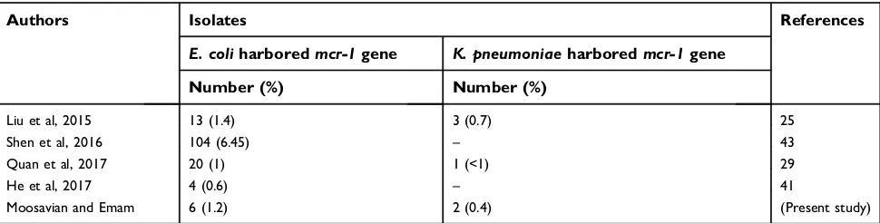 Table 3 Comparison of the previous studies with the current study