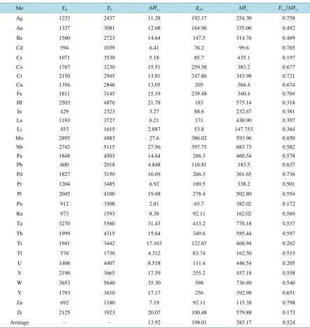 Table 1. Reference data on the heat of fusion (∆Hm), evaporation (∆Hev) and the activation energy of self-diffusion (Esd), kJ/mol, melting point (Tm, K) and boiling point (Tb, K) of typical metal