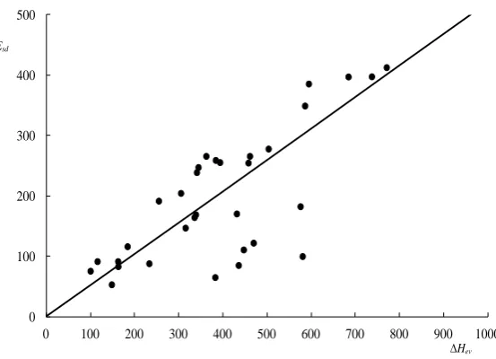 Figure 1. The dependence of the activation energy of self-diffusion of the heat of evaporation for typical metals (kJ/mol)