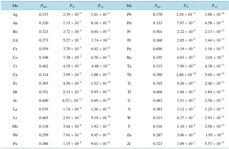 Table 2.  Shares liquid-mobile (Plqm), self-diffusion (Psd) and vapor-mobile (Pvm) particles at the melting point of typical metals