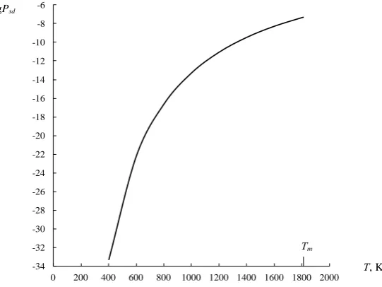 Figure 2. Dependence of the share self-diffusion particles of temperature for iron.                                                            