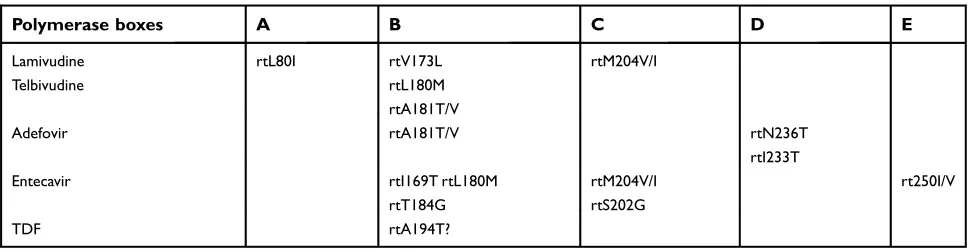 Table 2 Polymerase gene mutations associated with resistance to one or several nucleos(t)ide analogs