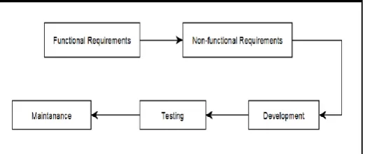 Figure 1: The system for exhibiting the software engineering in the mobile applications 