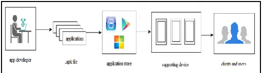 Figure 2: overview of the stakeholders in the modern mobile applications 