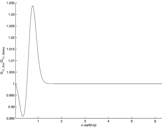 Fig. 2. Second-order self-self interaction transfer function for evolution equations invoking the resonance assumption