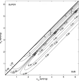 Fig. 3. Second-order bichromatic transfer functions for evolution equations invoking the resonance assumption