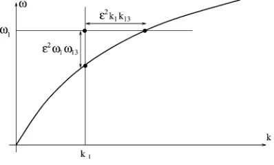 Fig. 13. A nonlinear wave and the two linear waves having same wave number and same frequency, respectively.
