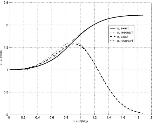 Fig. 14. A˜3 for fully dispersive evolution equations, normalised by A˜3 for Stokes waves