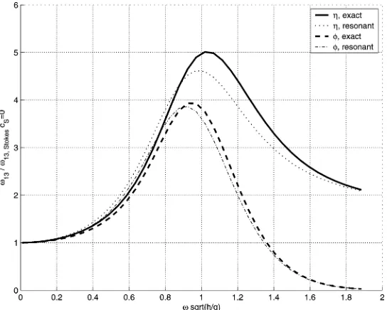 Fig. 15. ω13 for fully dispersive evolution equations, normalised by ω13 for Stokes waves with cS = 0