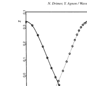 Table 2Errors in the simulation of standing waves