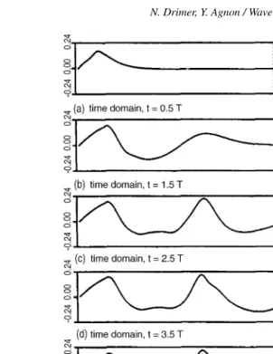 Fig. 9. A simulation of a wave channel with a piston wavemaker and an energy absorber