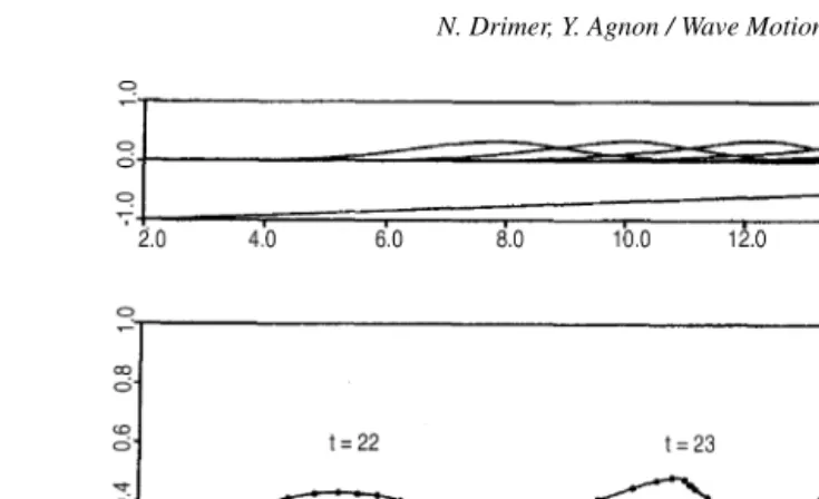 Fig. 10. Simulation of a solitary wave shoaling using a numerical wave channel. Free surface proﬁles at sequential times (t22, 23, 23.6, 24), until wave breaking