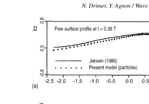 Fig. 3. Breaking of a steep sinusoidal wave. Comparing with Jansen [6]ka. Parameters of initial wave: wave steepness ka = 0.4084, water depth = 0.8168 (linear wave theory).