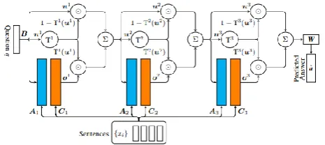 Fig -1: Illustration of Gated End-to-End memory networks 