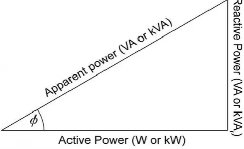 Figure 1: Power Triangle 