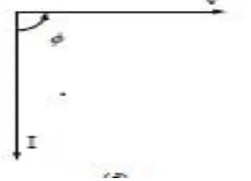 Figure 3: Phasor diagram for purely inductive load. 