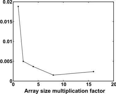 Fig. 2. Test 2: The maximal error as a function of the extent of zero padding.