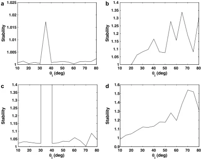 Fig. 4. Test 4: Stability as a function of the angle of incidence. (a) 2nd method; slope 0.1; (b) 1st method; slope 0.1; (c) 2nd method; slope0.5; (d) 1st method; slope 0.5.