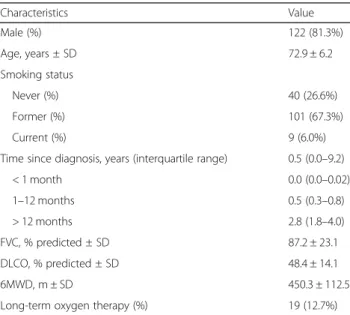 Table 1 Baseline demographics of participants ( n = 150)