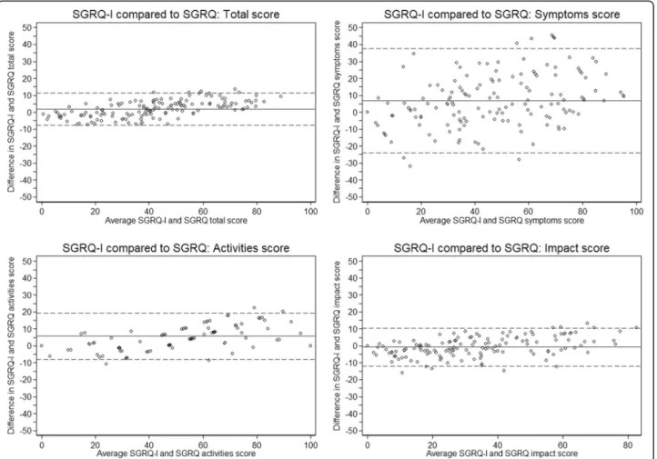 Fig. 1 Bland-Altman plot of the agreement between SGRQ-I and SGRQ for all patients. The solid line is the mean difference, while the dashed lines are the 95% limits of agreement