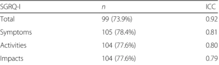 Fig. 2 Bland-Altman plot of the repeatability of SGRQ-I in all stable patients. The solid line is the mean difference, while the dashed lines are the 95% limits of agreement