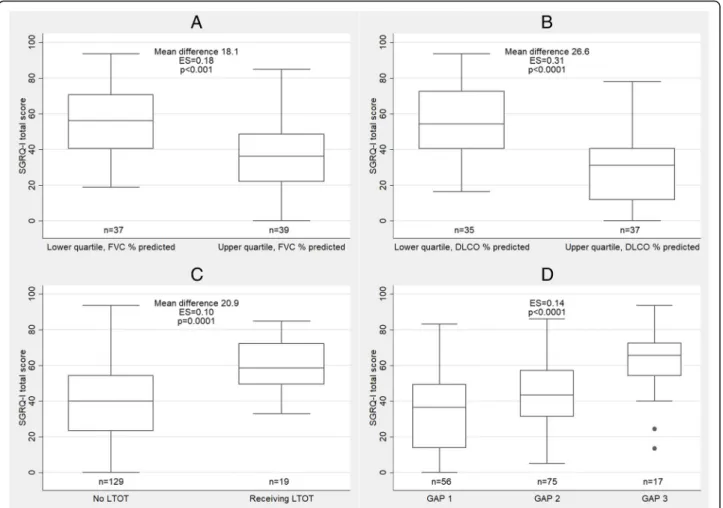 Fig. 3 SGRQ-I total score in (a) the lower and upper quartile of FVC % predicted, (b) the lower and upper quartile of DLCO % predicted, (c) long- long-term oxygen therapy and (d) GAP index
