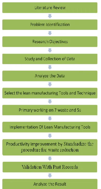 Fig -1: Research Framework 
