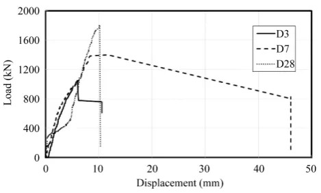 Figure 5. Compressive strength and failure load according to cur-ing time of shear keys