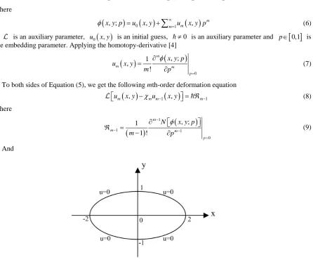 Figure 1. Elliptical domain with Dirichlet boundary condition. 