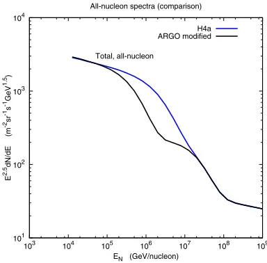Figure 1. Overview of the energy spectra of various componentsof the cosmic radiation (Fig