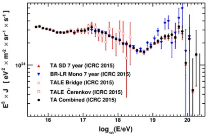 Figure 3. Measurements of the spectrum between the knee and the ankle, Left: compared to a constant(Fig