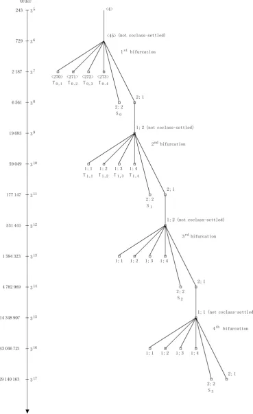 Figure 1. Periodic bifurcations in the pruned descendant tree (243,4)∗.                        