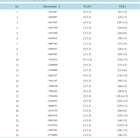 Table 1. Data collection for r K()( )3 =3 and −107<d<0.                                                       