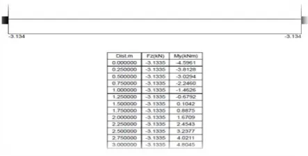 Figure 7.2 Deflection of Beam  
