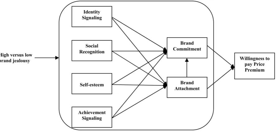 Figure 1. Hypothesized model.                                                                                     